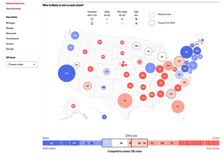 The Economist US election forecast